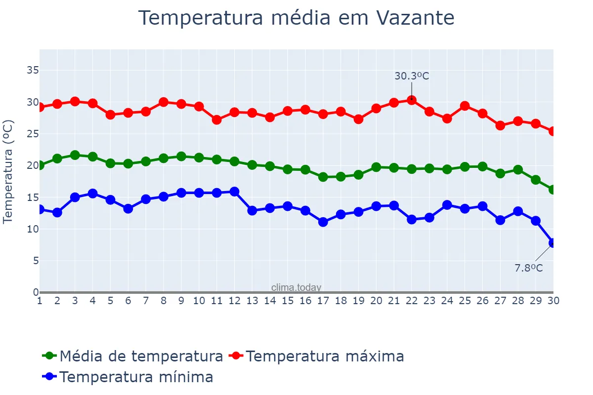 Temperatura em junho em Vazante, MG, BR