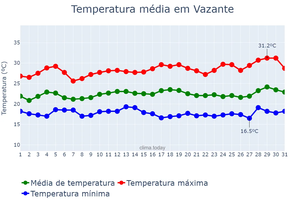 Temperatura em marco em Vazante, MG, BR