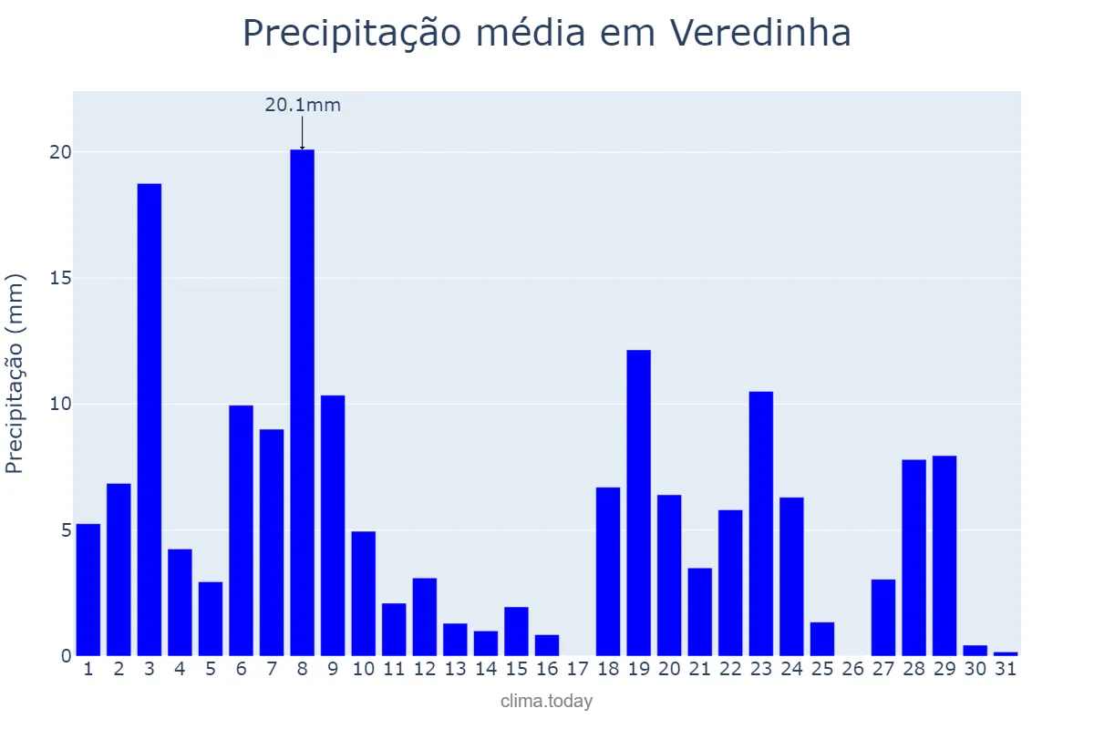 Precipitação em dezembro em Veredinha, MG, BR