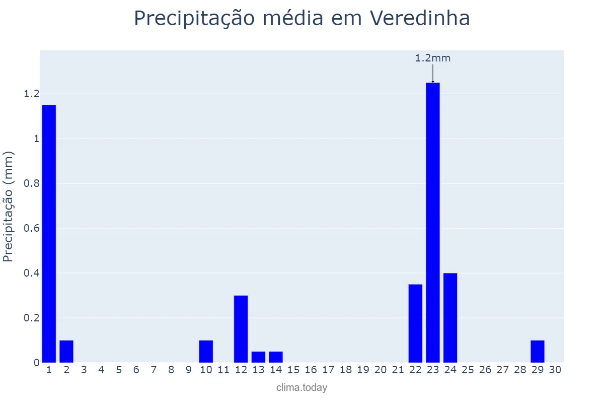 Precipitação em setembro em Veredinha, MG, BR