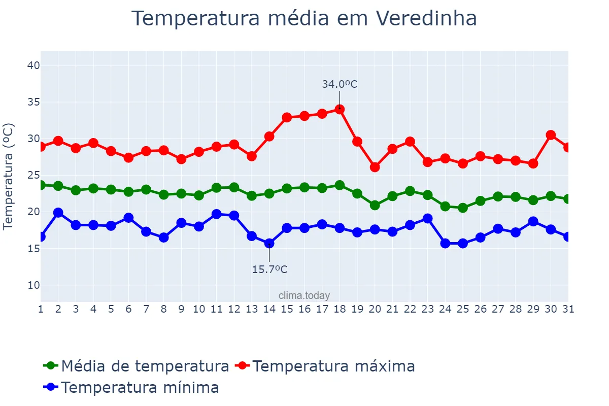 Temperatura em dezembro em Veredinha, MG, BR