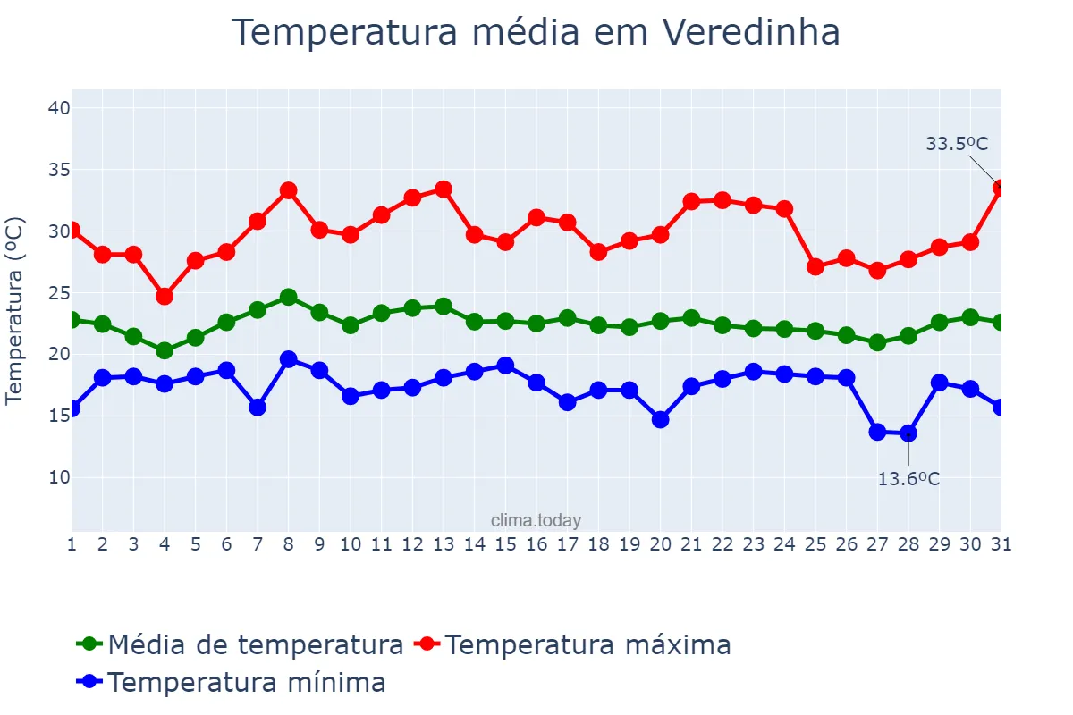 Temperatura em janeiro em Veredinha, MG, BR