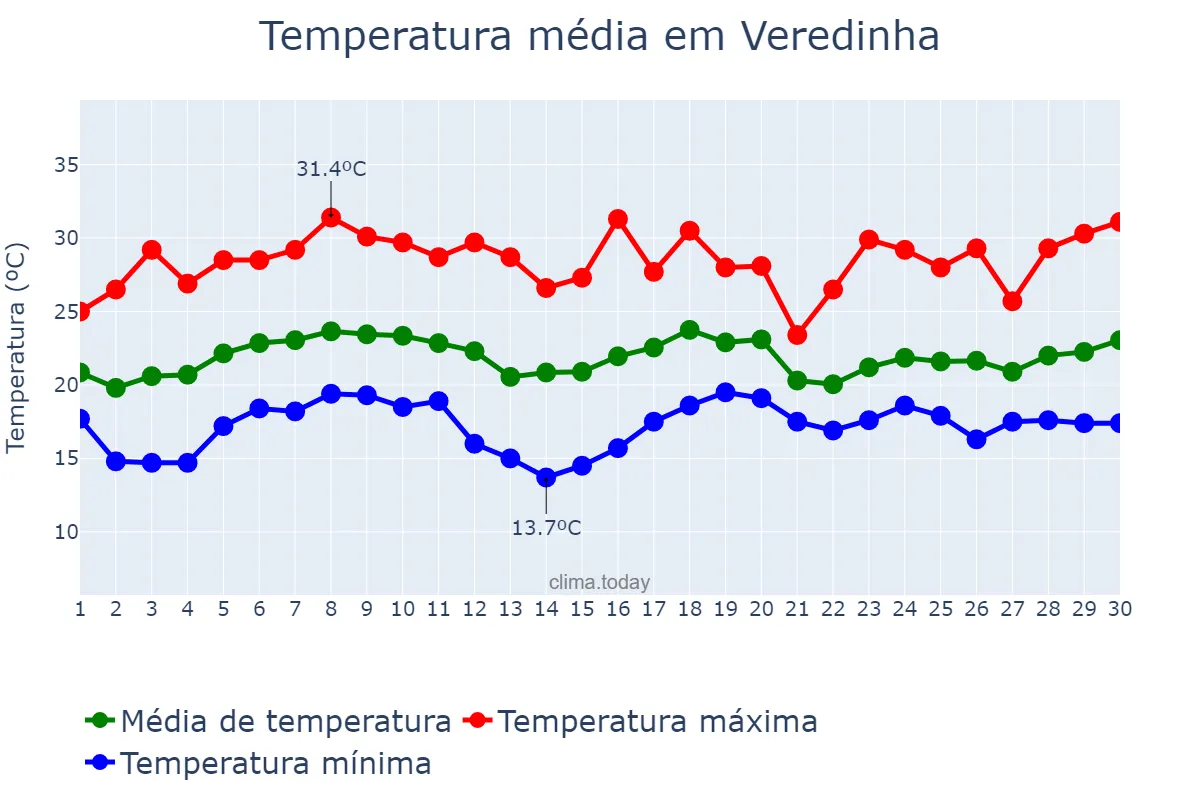 Temperatura em novembro em Veredinha, MG, BR