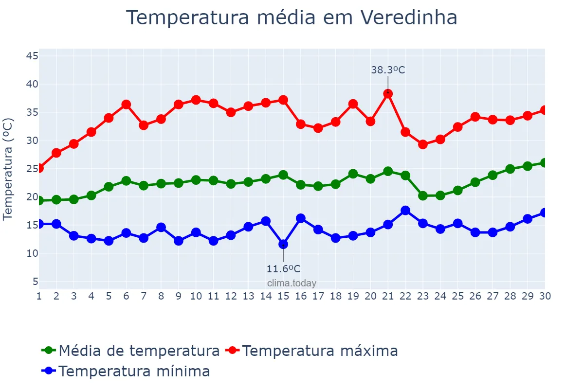 Temperatura em setembro em Veredinha, MG, BR
