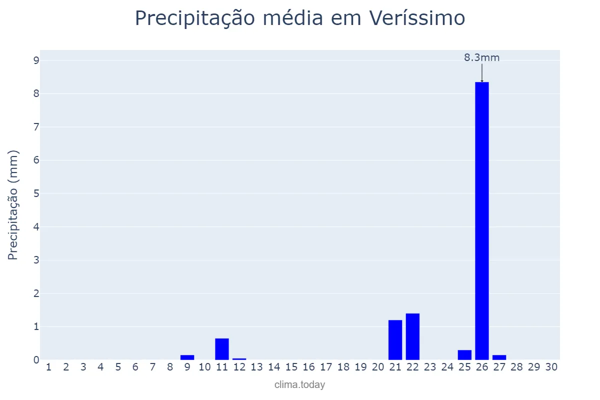 Precipitação em setembro em Veríssimo, MG, BR