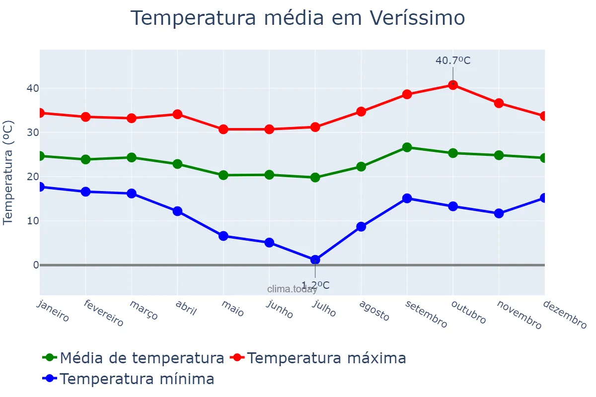 Temperatura anual em Veríssimo, MG, BR
