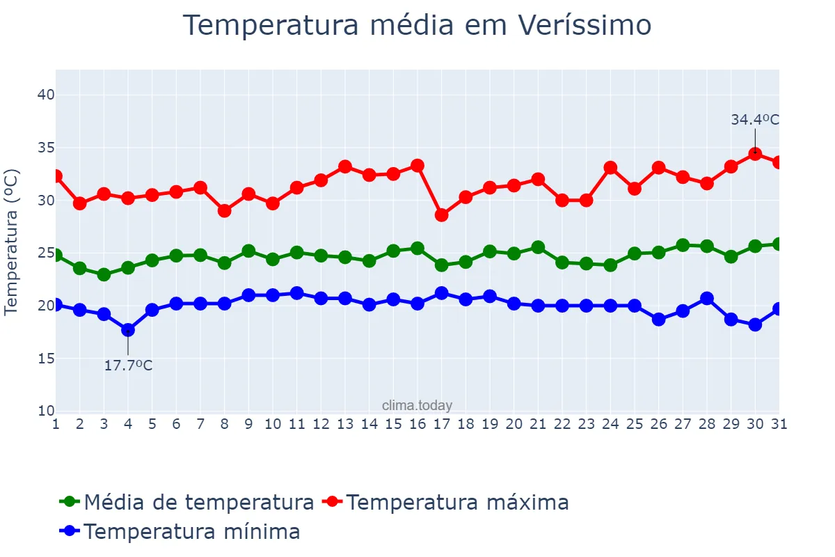 Temperatura em janeiro em Veríssimo, MG, BR