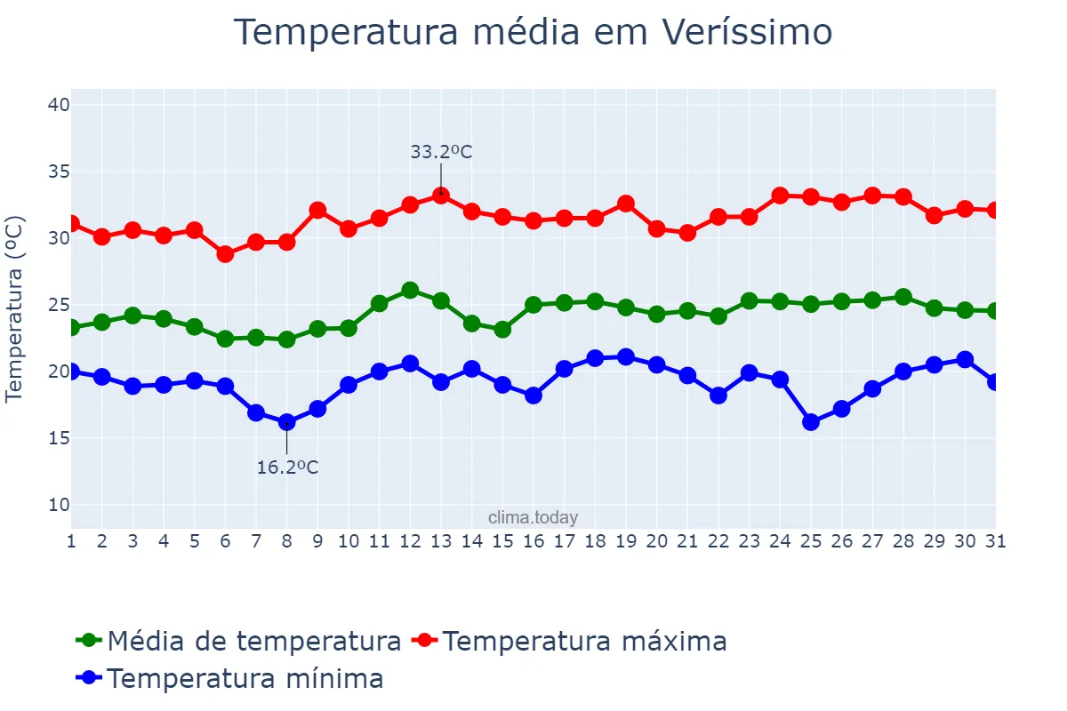 Temperatura em marco em Veríssimo, MG, BR