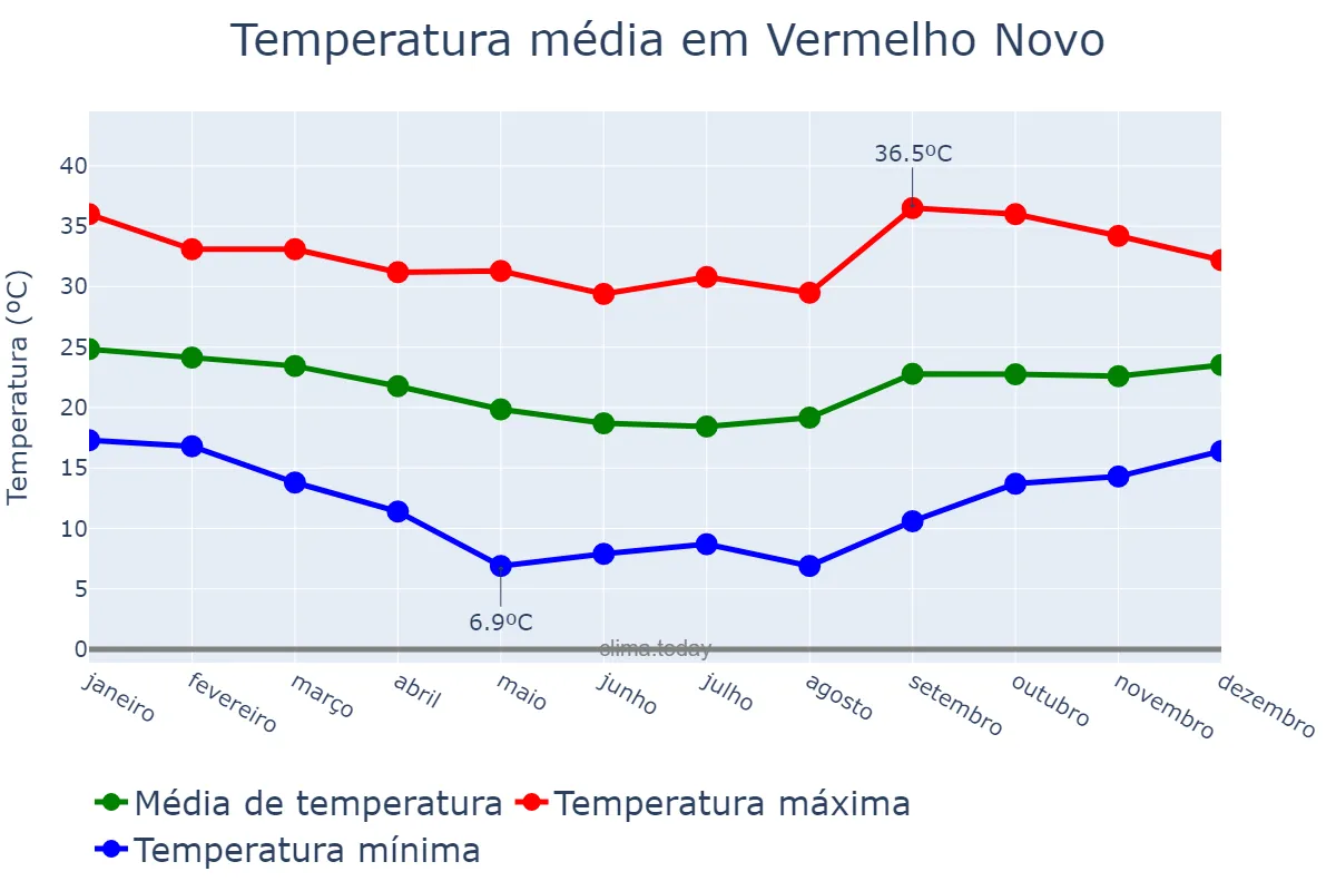 Temperatura anual em Vermelho Novo, MG, BR