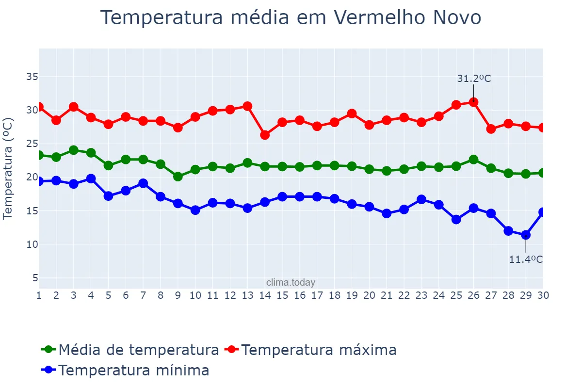 Temperatura em abril em Vermelho Novo, MG, BR