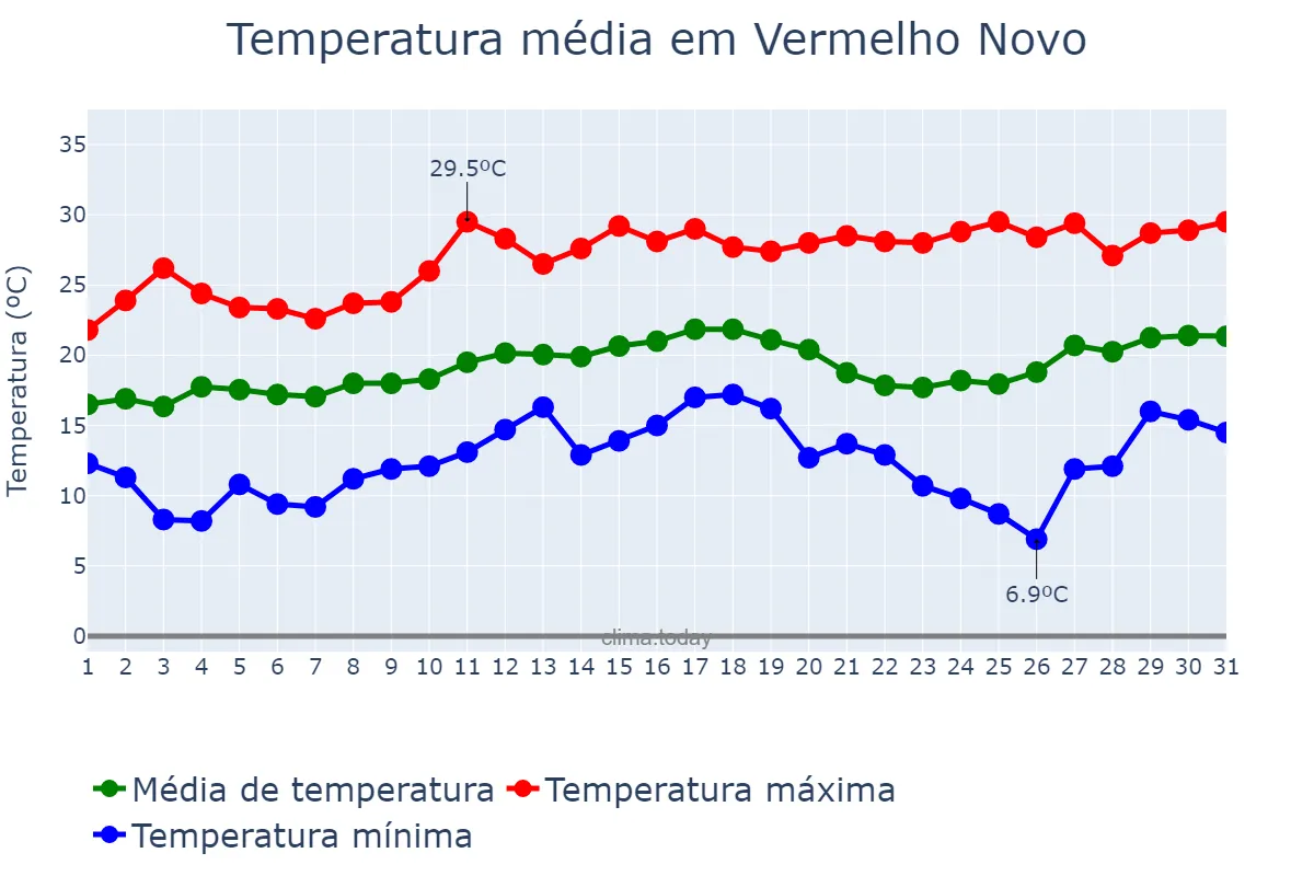 Temperatura em agosto em Vermelho Novo, MG, BR