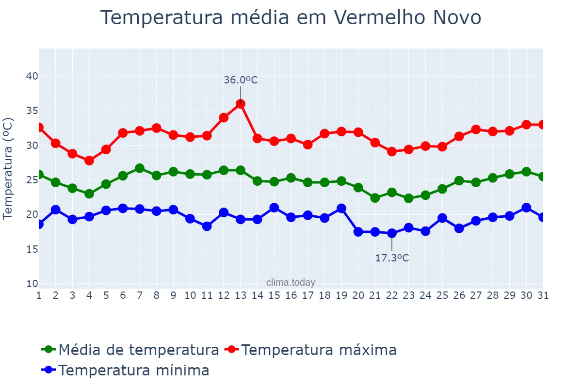 Temperatura em janeiro em Vermelho Novo, MG, BR