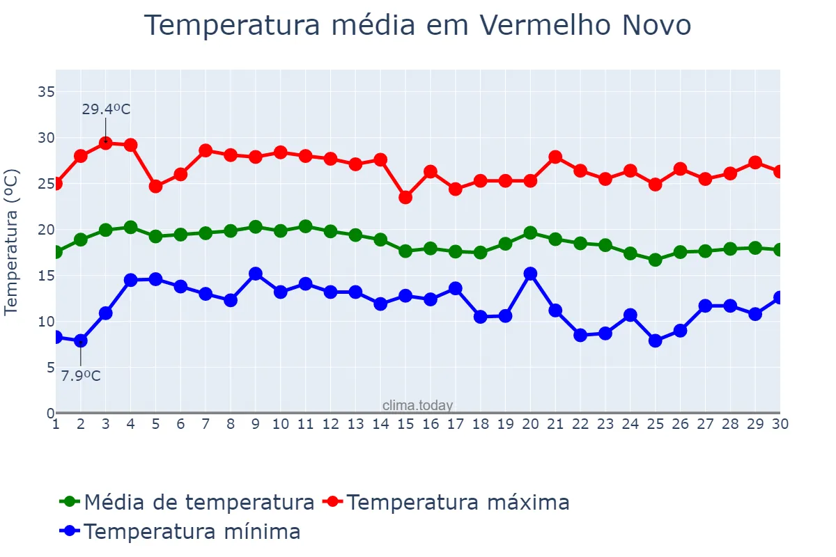 Temperatura em junho em Vermelho Novo, MG, BR
