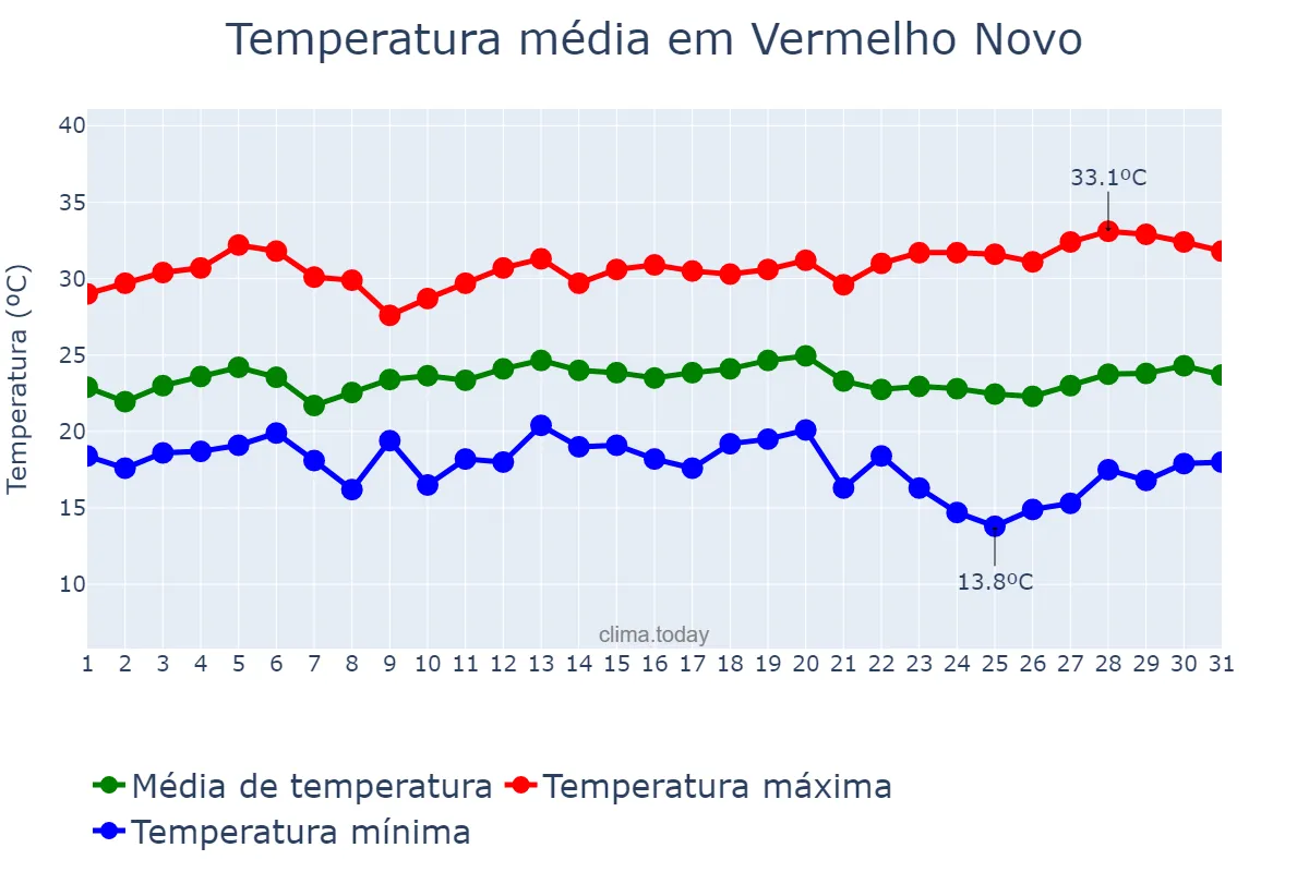 Temperatura em marco em Vermelho Novo, MG, BR