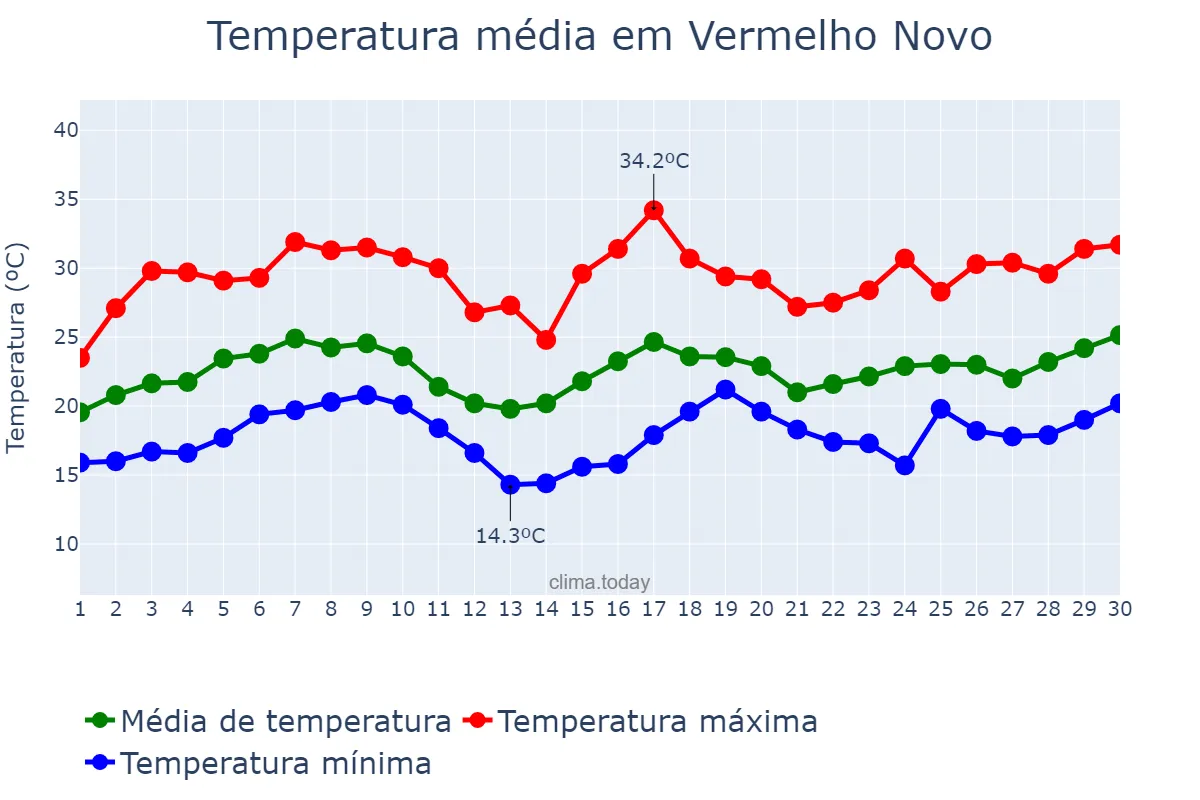 Temperatura em novembro em Vermelho Novo, MG, BR