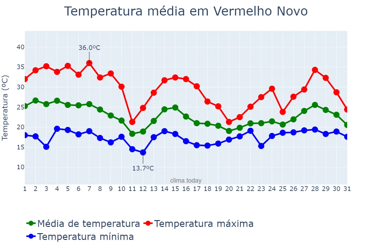 Temperatura em outubro em Vermelho Novo, MG, BR