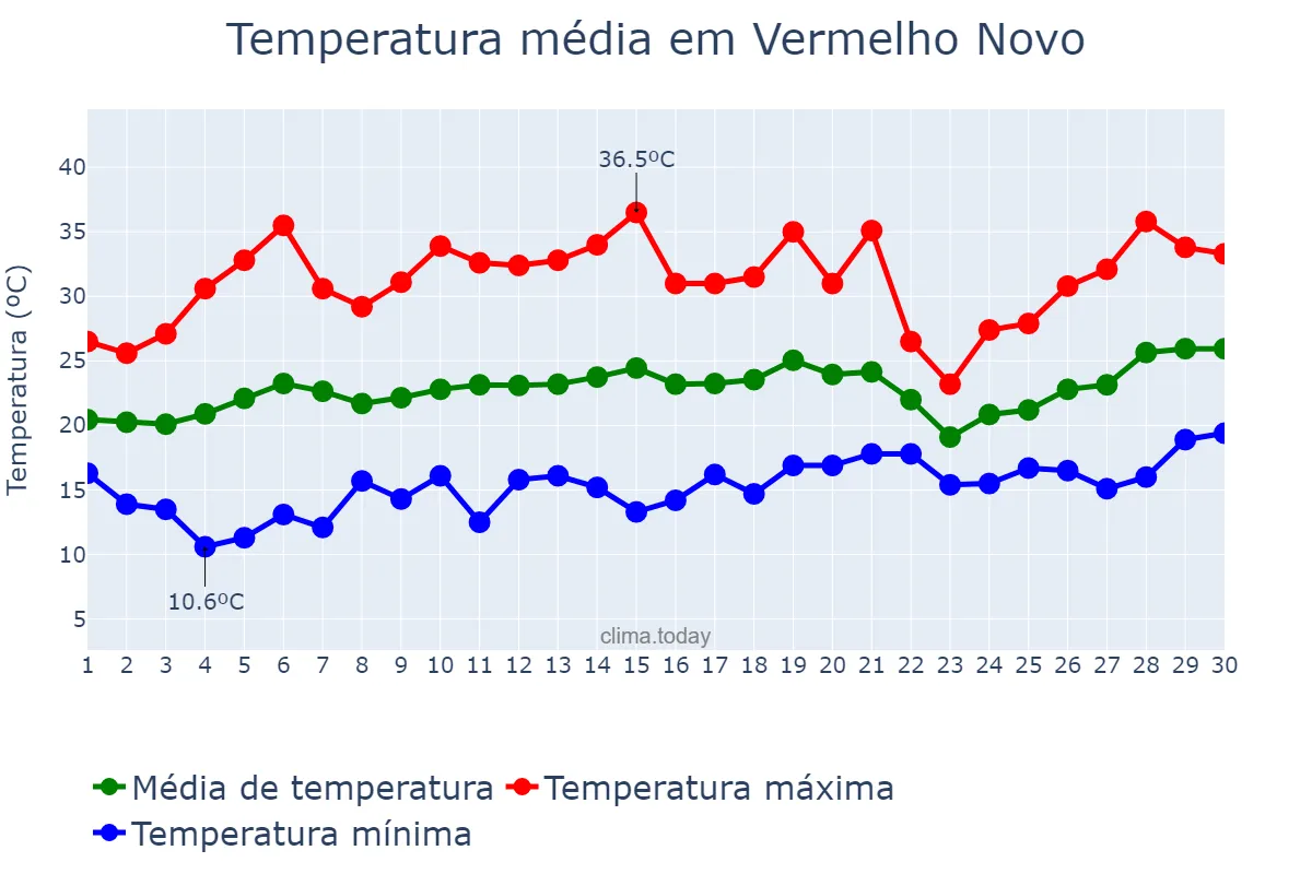 Temperatura em setembro em Vermelho Novo, MG, BR
