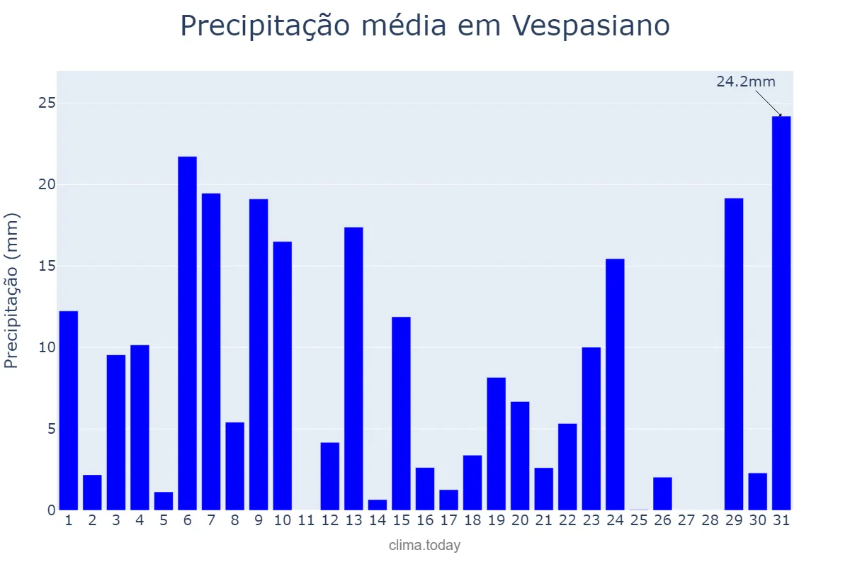 Precipitação em dezembro em Vespasiano, MG, BR