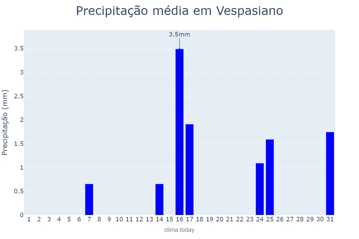 Precipitação em maio em Vespasiano, MG, BR