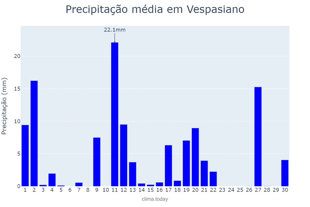 Precipitação em novembro em Vespasiano, MG, BR
