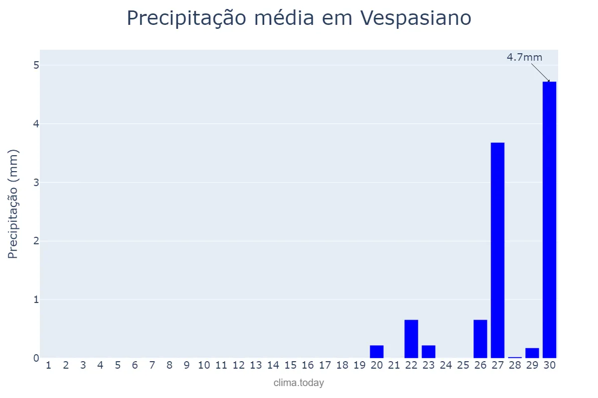 Precipitação em setembro em Vespasiano, MG, BR