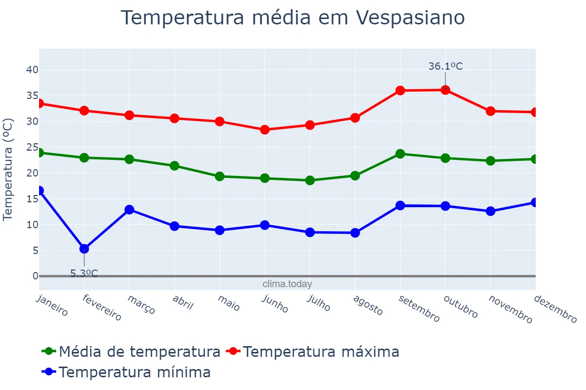 Temperatura anual em Vespasiano, MG, BR