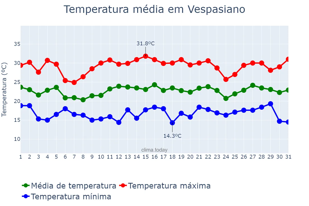 Temperatura em dezembro em Vespasiano, MG, BR