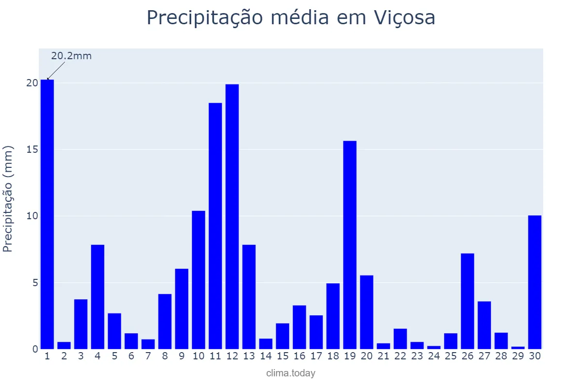 Precipitação em novembro em Viçosa, MG, BR