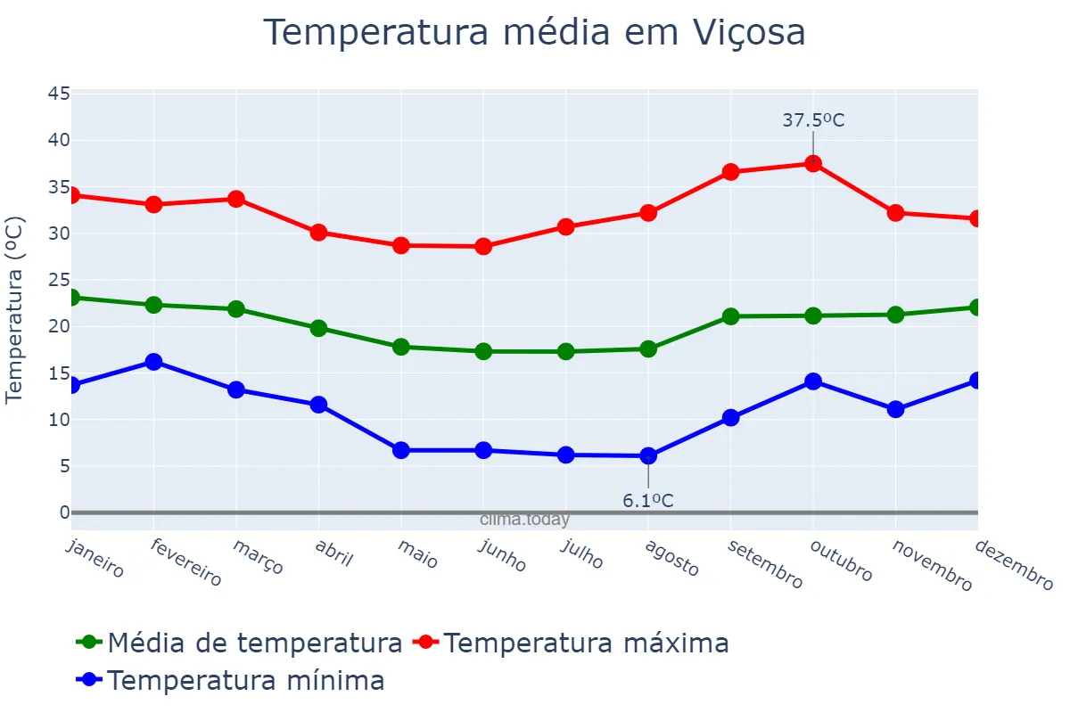 Temperatura anual em Viçosa, MG, BR