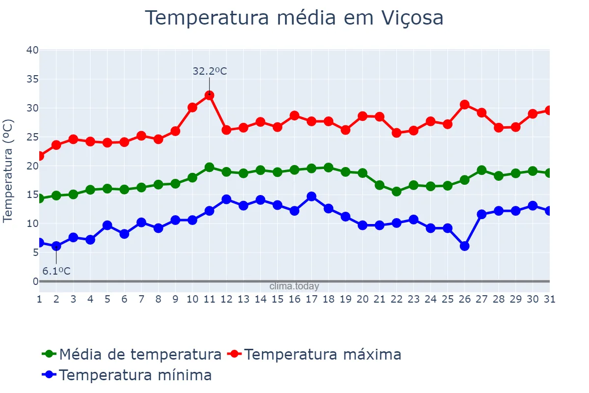 Temperatura em agosto em Viçosa, MG, BR