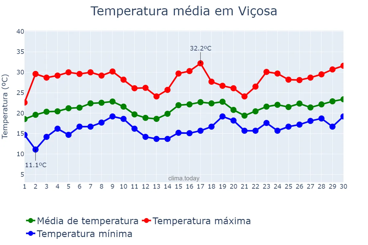 Temperatura em novembro em Viçosa, MG, BR