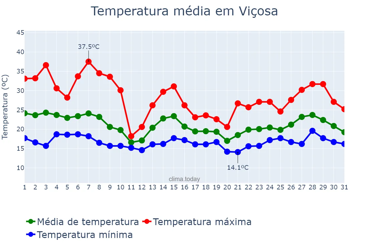 Temperatura em outubro em Viçosa, MG, BR