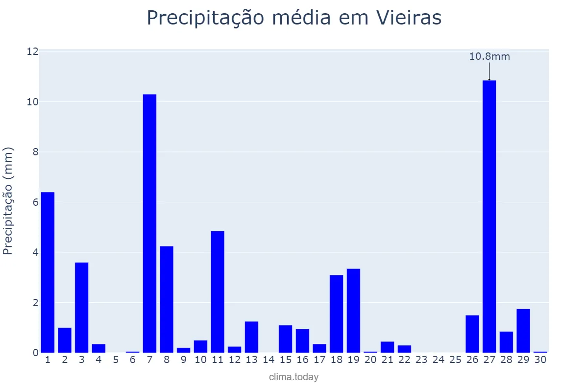 Precipitação em abril em Vieiras, MG, BR