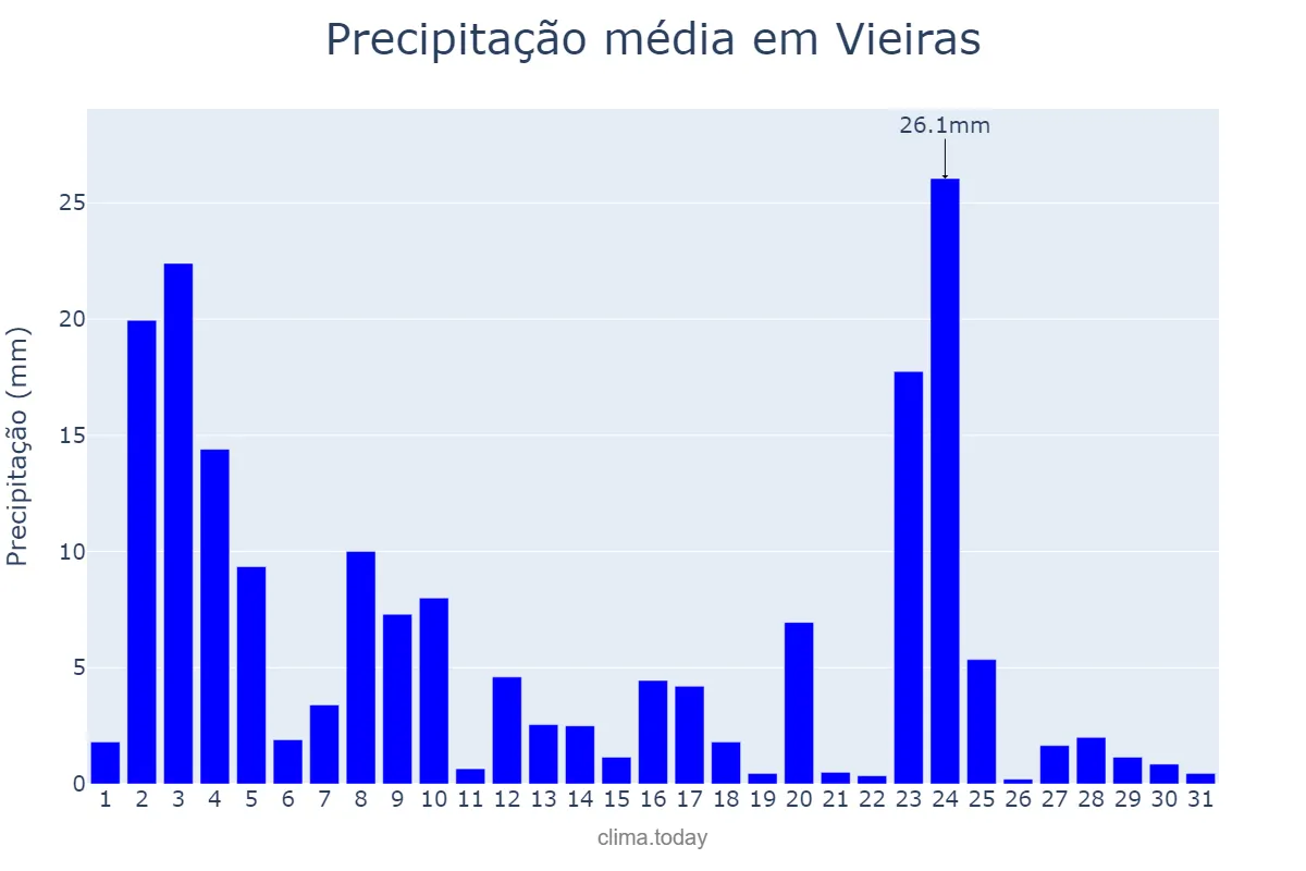 Precipitação em janeiro em Vieiras, MG, BR