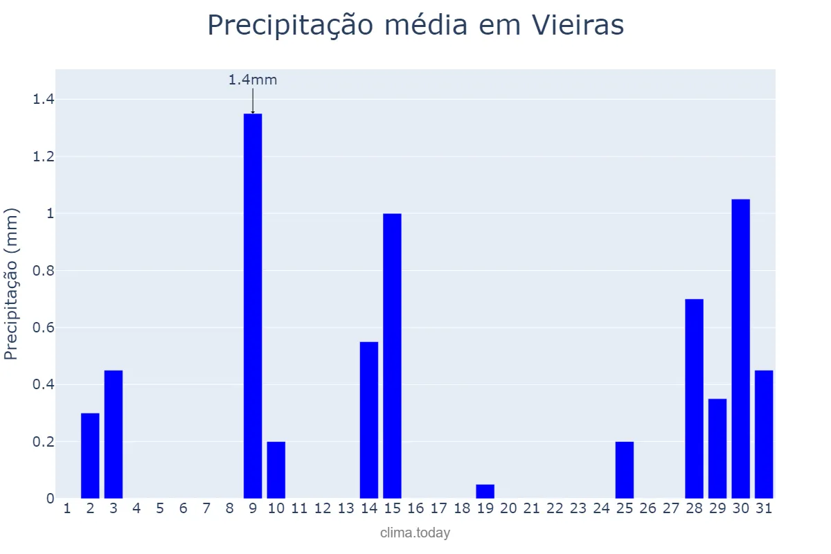 Precipitação em julho em Vieiras, MG, BR