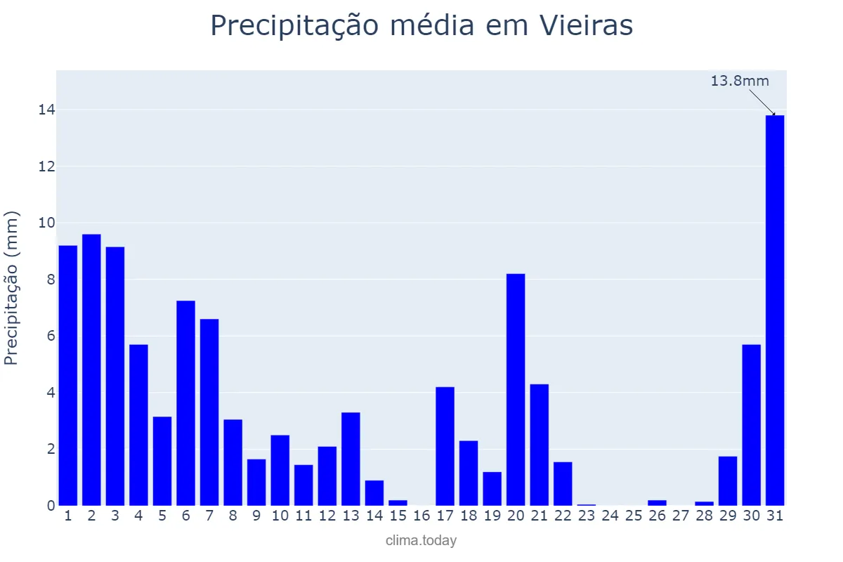 Precipitação em marco em Vieiras, MG, BR