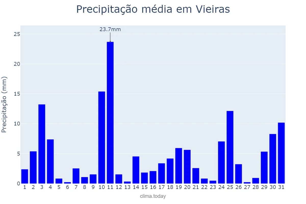 Precipitação em outubro em Vieiras, MG, BR