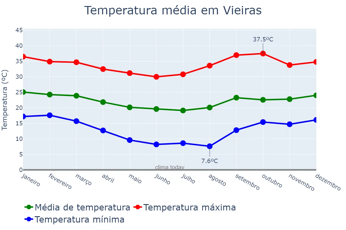 Temperatura anual em Vieiras, MG, BR