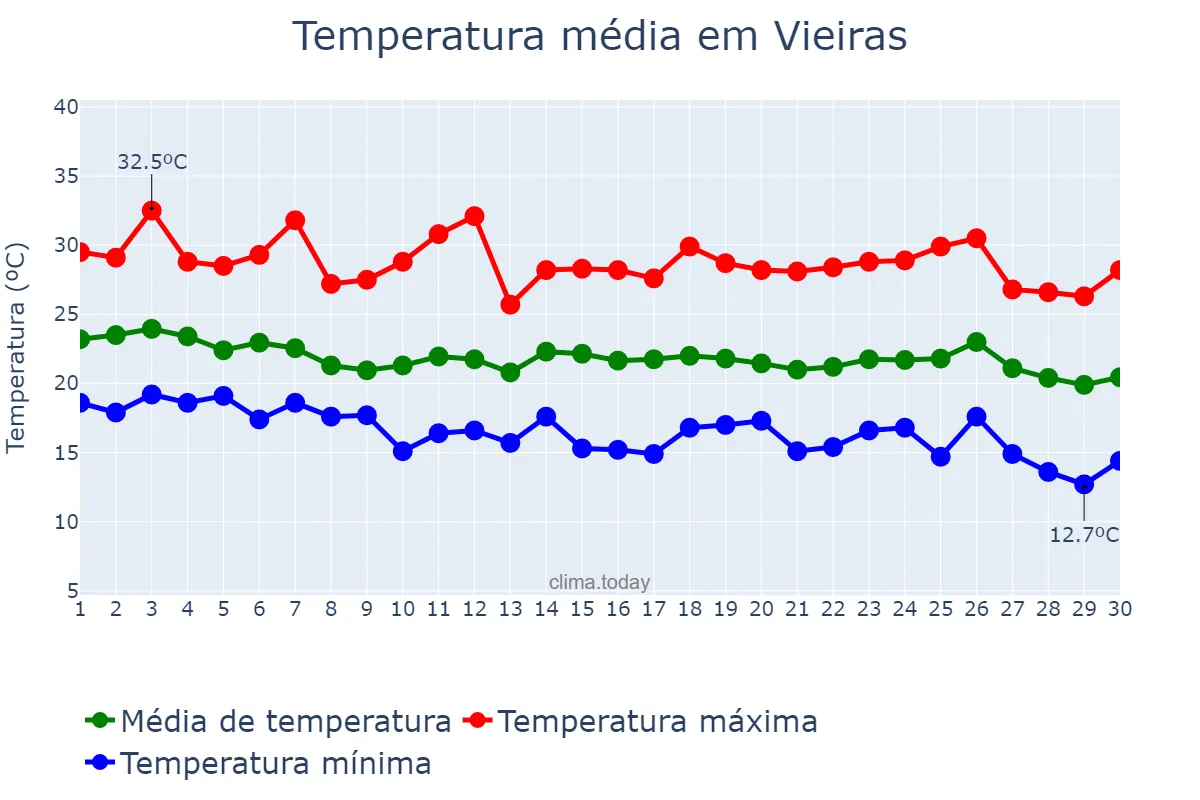 Temperatura em abril em Vieiras, MG, BR