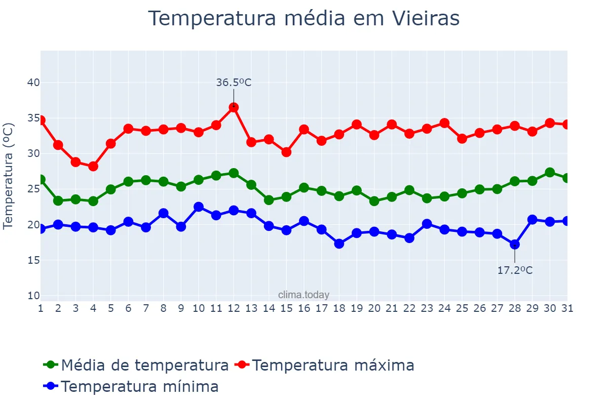 Temperatura em janeiro em Vieiras, MG, BR