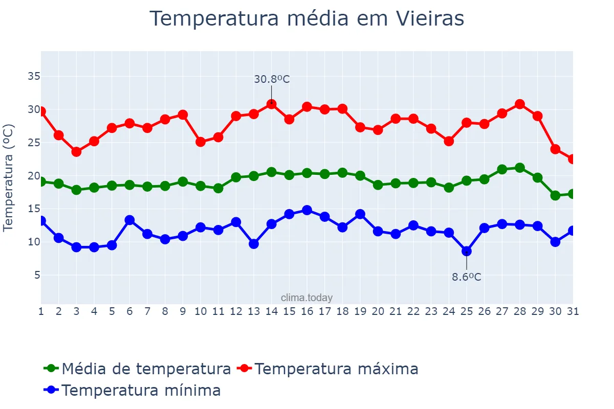 Temperatura em julho em Vieiras, MG, BR
