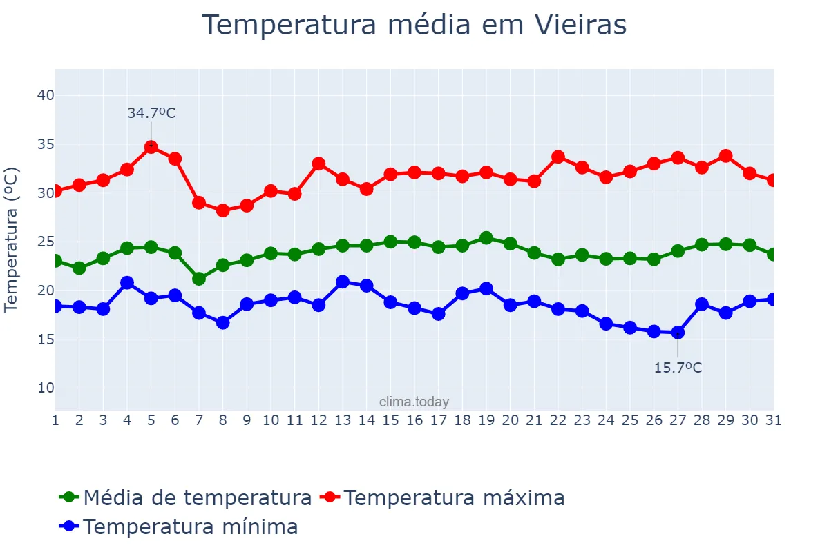 Temperatura em marco em Vieiras, MG, BR