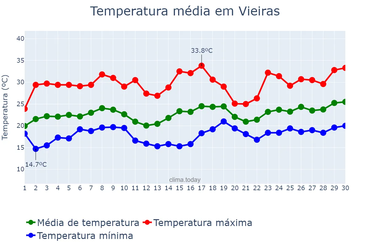 Temperatura em novembro em Vieiras, MG, BR