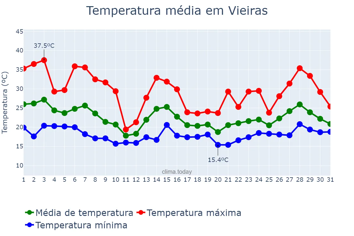 Temperatura em outubro em Vieiras, MG, BR