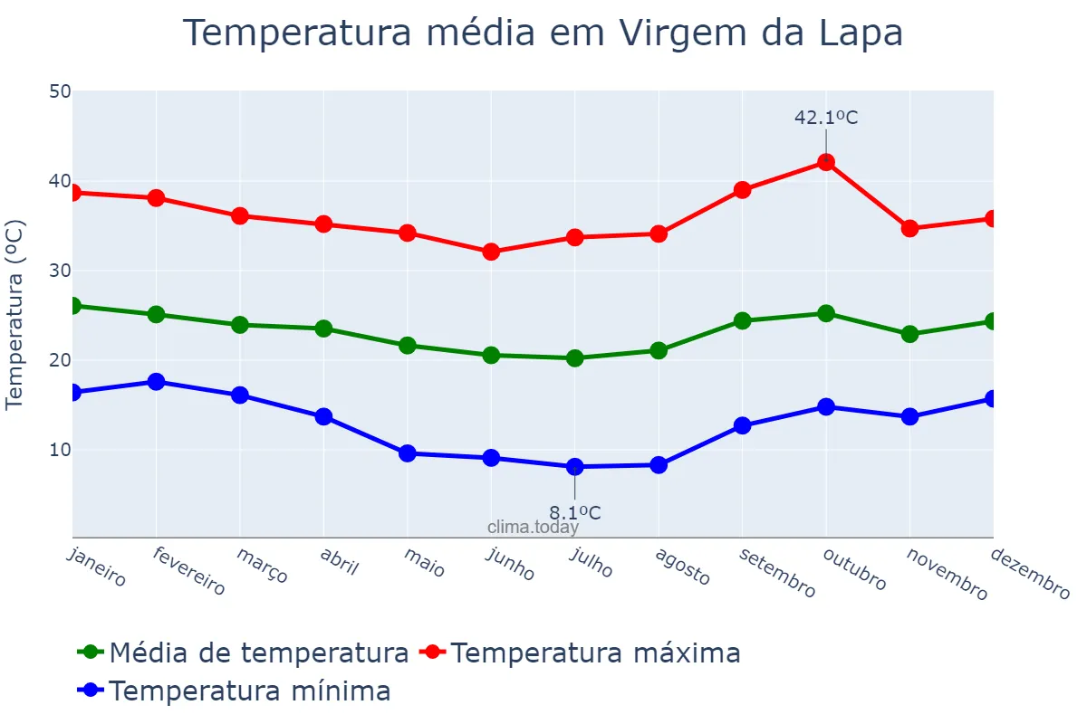 Temperatura anual em Virgem da Lapa, MG, BR