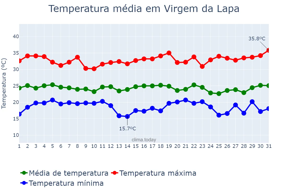 Temperatura em dezembro em Virgem da Lapa, MG, BR