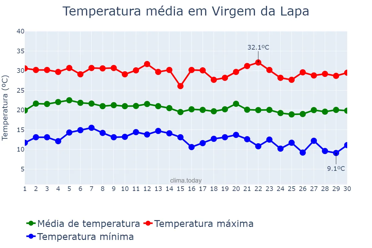 Temperatura em junho em Virgem da Lapa, MG, BR