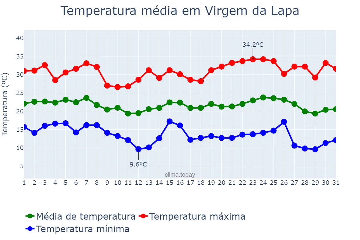 Temperatura em maio em Virgem da Lapa, MG, BR
