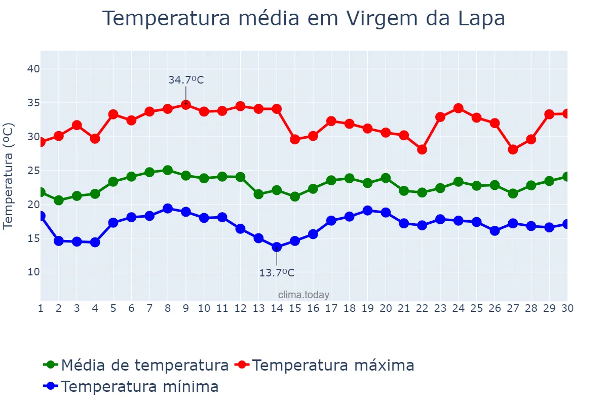 Temperatura em novembro em Virgem da Lapa, MG, BR