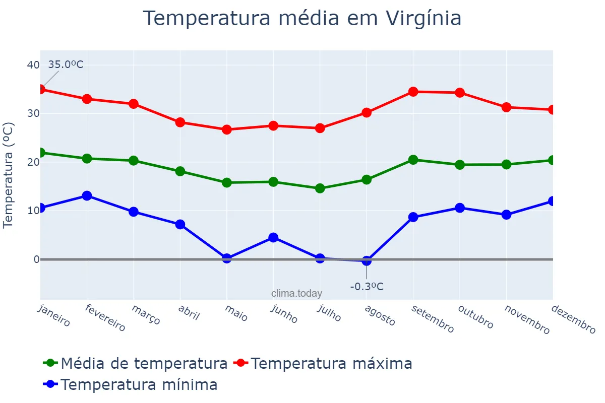 Temperatura anual em Virgínia, MG, BR